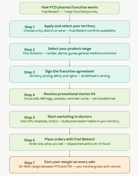 How Does PCD Pharma Franchise Work