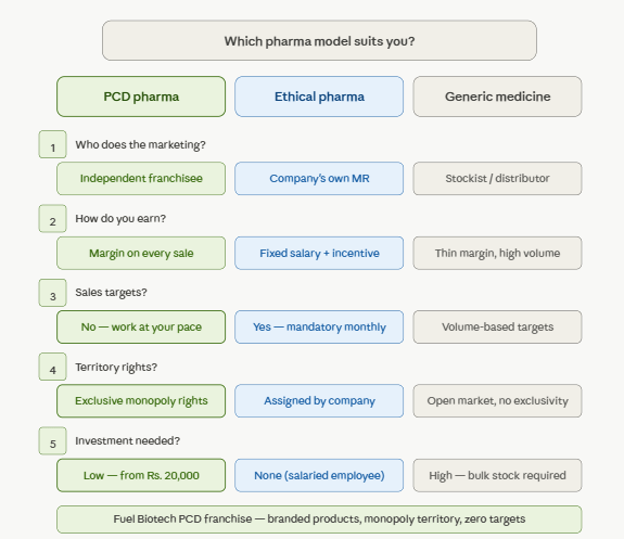PCD Pharma vs Ethical Pharma vs Generic — Key Differences Explained
